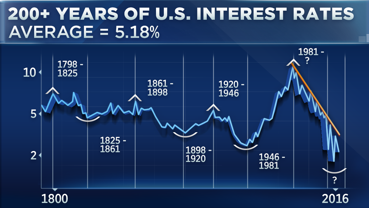 218 Years Of US Interest Rates In 1 Chart