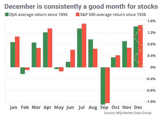 Why the stock market may not see a Santa rally this year