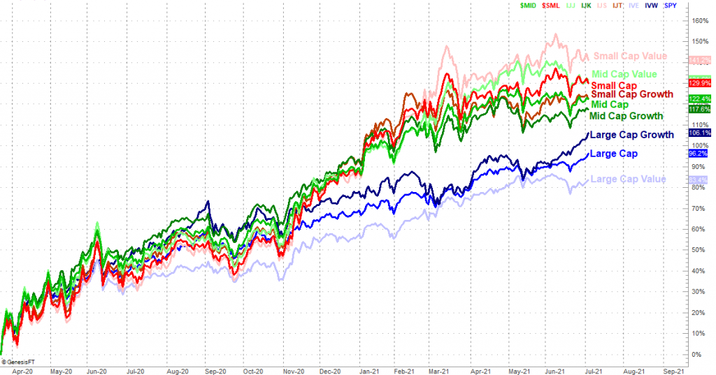 Into Large Cap Growth, Out Of.... Everything Else