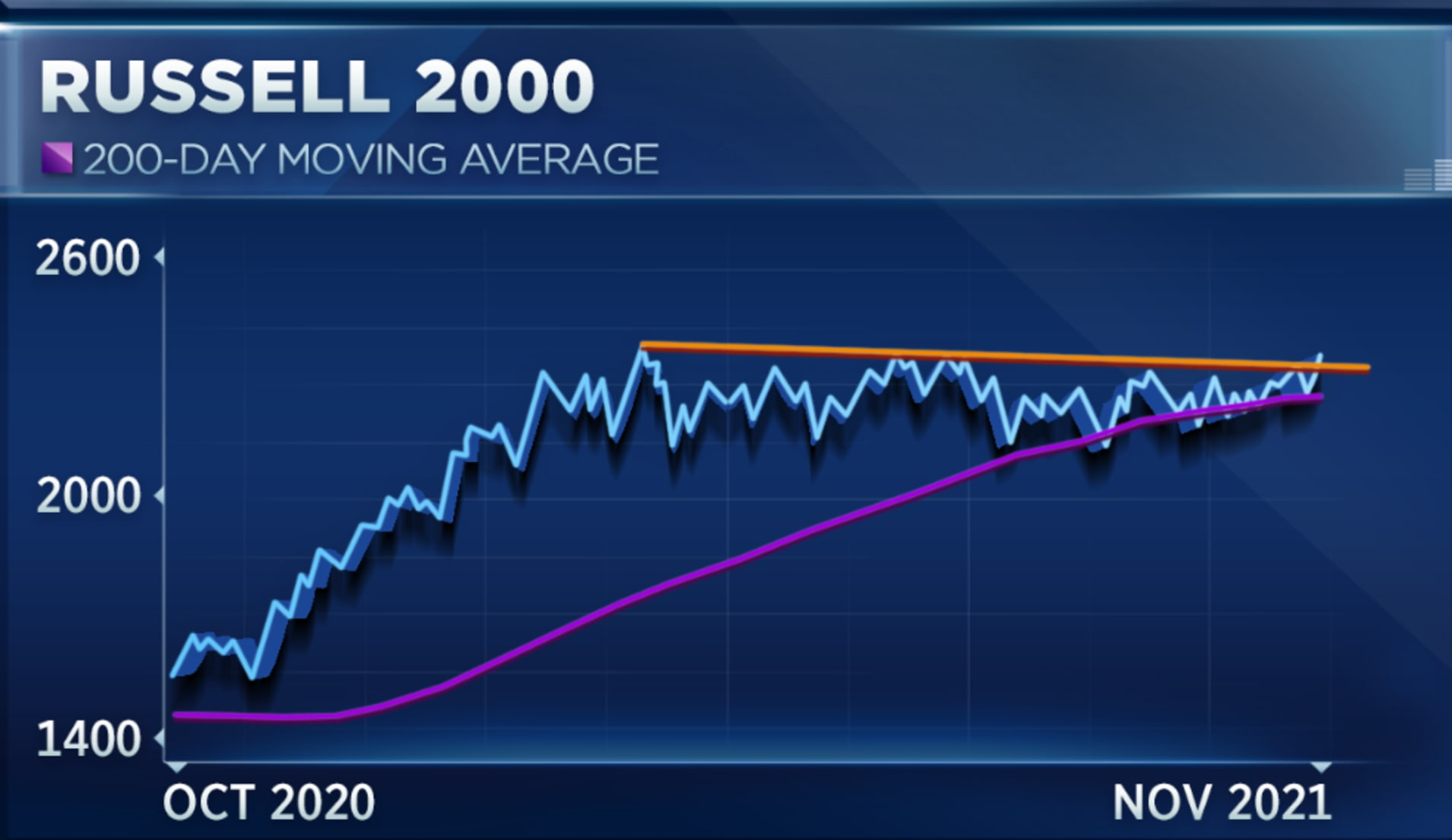 Small caps kick off November with a rally why that's good news for