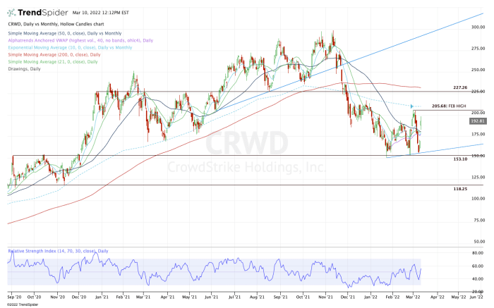 CrowdStrike Stock Must Clear This Level Before Rallying Further   031022 Crwd 