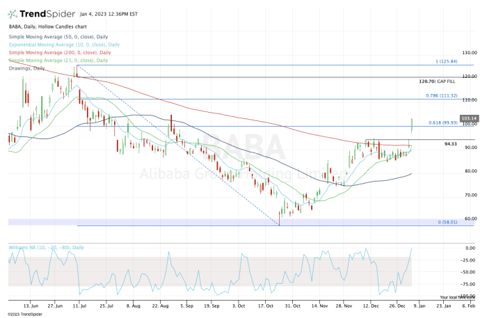 Alibaba Stock Prediction 2022